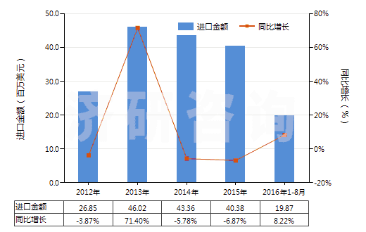 2012-2016年8月中國(guó)其他聚丙烯腈及其變性短纖≥85%的布(HS55122900)進(jìn)口總額及增速統(tǒng)計(jì)